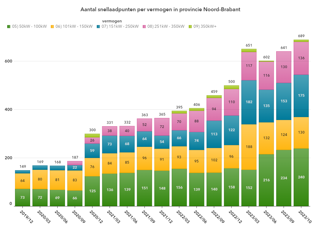 Aantal snellaadpunten per vermogen in Noord-Brabant